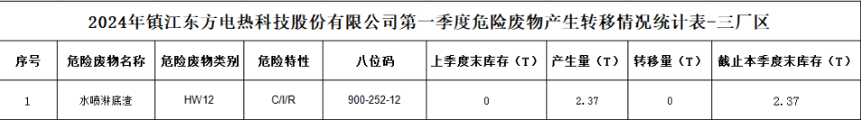 2024年鎮江南宫NG·28電熱科技股份有限公司第一季度危險廢物產生轉移情況統計表-三廠區